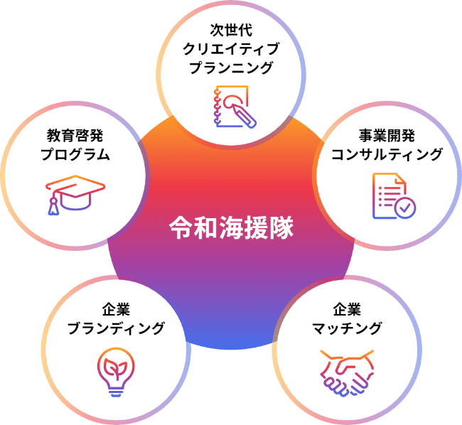 次世代クリエイティブプランニング、事業開発コンサルティング、企業マッチング、企業ブランディング、教育啓発プログラム